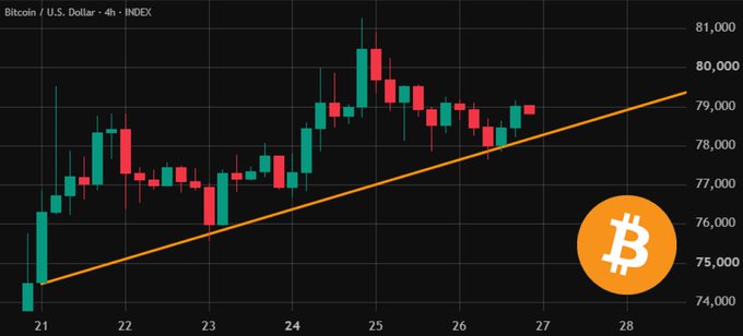 A TradingView 4-hour candlestick chart of Bitcoin / U.S. Dollar showing prices rising from $74,000 toward $79,000 along an orange trendline, with the Bitcoin "B" logo in the corner.