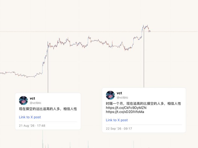 A chart displays two tweets from the account 'vct' (@vctbtc). The Chinese text in both tweets translates to 'Now there are more people longing than shorting, believe in human nature,' dated '21 Aug '26' and '22 Sep '26' respectively.