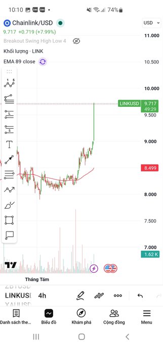 The screenshot displays a TradingView chart of Chainlink/USD (LINKUSDT) showing a +7.99% gain to $9.717, with the price breaking out above the EMA 89 close line at $8.499 on the 4-hour timeframe. The chart visually supports the post's claim about LINK leading top gainers, illustrating the recent price breakout and bullish momentum referenced in the commentary about Chainlink's token acquisition news.