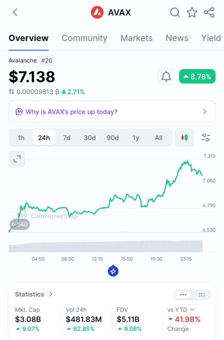 A CoinMarketCap page for AVAX (Avalanche) showing a price of $7.138 with 8.78% increase, a 24h price chart trending upward, market cap of $3.08B, and 24h volume of $481.83M.