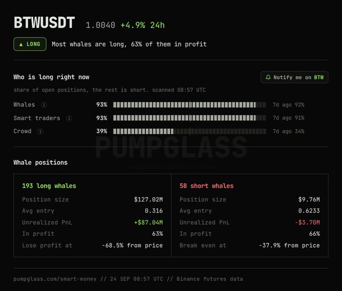 A PumpGlass trading dashboard for BTWUSDT showing 93% of whales are long with $127.02M in long positions and unrealized PnL of +$87.84M.