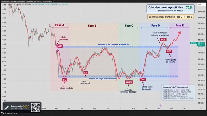Image 3: A TradingView chart of a cryptocurrency (likely BTCUSD) showing a Wyckoff accumulation/distribution model with Phases A through E marked, highlighting points like AR, SC, ST, Spring, Test, SOS, and LPS, with a note 'Coincidencia con Wyckoff Ideal: 72%'.