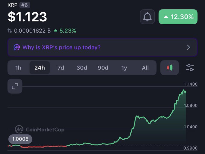 The image is a CoinMarketCap chart showing XRP (ranked #6) trading at $1.123, up 12.30% in 24 hours, with the price climbing from around $1.00 to nearly $1.14. The post suggests this surge may be linked to Brad Garlinghouse's reported visit to the White House, though the chart itself doesn't confirm any specific cause.