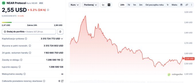 The image displays a chart with the word "NEAR" written above it, possibly indicating that this information might be related or significant to a particular conversation or situation. The chart indicates the value of the stock has decreased by 30%. This could have an impact on the stock market and people's decisions regarding their investments in this specific stock.