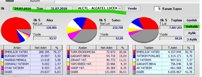 A Turkish stock market dashboard displays weekly swap statistics for ALCTL (Alcatel Lucent Teletas) between 24.07.2026 and 31.07.2026, showing net lots of 338.965 for buyers (with EMEKLILIK YATIRIM leading at 79.27%) and 232.798 for sellers (led by TURK EKONOMI BANKASI at 20.06%), totaling 7.887.251 shares with 58.24% concentrated among the top 5 traders.