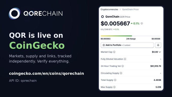 The image shows a promotional graphic announcing QoreChain's (QOR) listing on CoinGecko, displaying the coin's current price of $0.005667 (up 0.1%) with a 24h trading volume of $61,916.76 and a total supply of 4.493B out of a 5.01B max supply.

The accompanying post emphasizes the significance of QOR being tracked independently on CoinGecko, with the image visually confirming this milestone by showing the live CoinGecko page for QoreChain (API ID: qorechain) at coingecko.com/en/coins/qorechain.