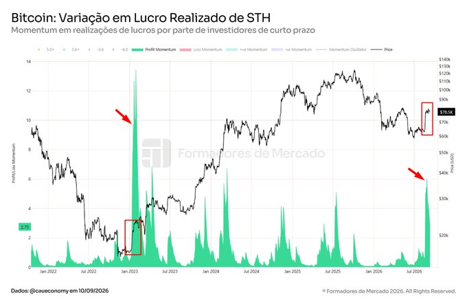 Chart titled 'Bitcoin: Variação em Lucro Realizado de STH' showing short-term holder realized profit momentum with green bars; red arrows highlight profit-taking spikes in early 2023 and late 2026, with Bitcoin price around $79.5K as of 10/09/2026 per @caueconomy.