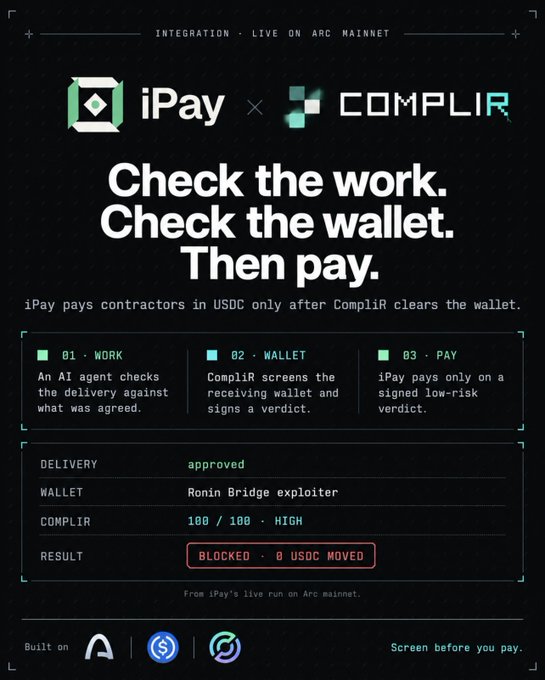 A promotional graphic for iPay × COMPLIR integration on Arc Mainnet, with the tagline 'Check the work. Check the wallet. Then pay.', explaining that iPay pays contractors in USDC only after COMPLIR clears the wallet, showing a blocked transaction for 'Ronin Bridge exploiter' with 100/100 HIGH risk.