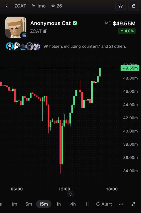 A cryptocurrency price chart for ZCAT (Anonymous Cat) showing a market cap of $49.55M, up 4.0%, with 9K holders.
