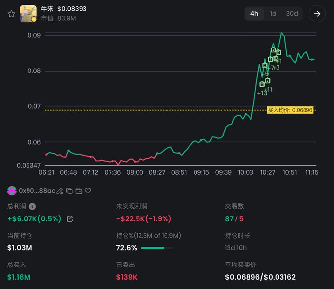 The image displays a candlestick chart for the token 牛来 (BULL), showing a sharp price spike from ~$0.055 to ~$0.090, alongside trading statistics for wallet address 0x90…888ac, which reveals total profits of +$6.07K, current holdings of $1.03M (72.6% position), and an average entry price of $0.06896 vs. exit at $0.03162—matching the post's claim of a trader spending ~$1M to "chase the highs" of 牛来 after previously selling at a lower price.