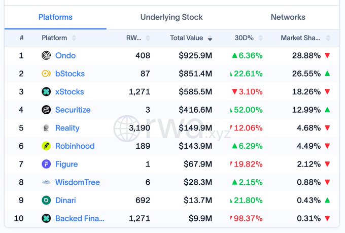 The image displays a ranking table of tokenized stock platforms, with Ondo leading at $925.9M total value and 28.88% market share, followed by bStocks at $851.4M (26.55% share) and xStocks at $585.5M. The accompanying post highlights how bStocks, ranked #2 with $851.4M in value, is closing in on Ondo's lead — "only less than 9% away" — to emphasize BNB Chain's growing dominance in the tokenized stock ecosystem.