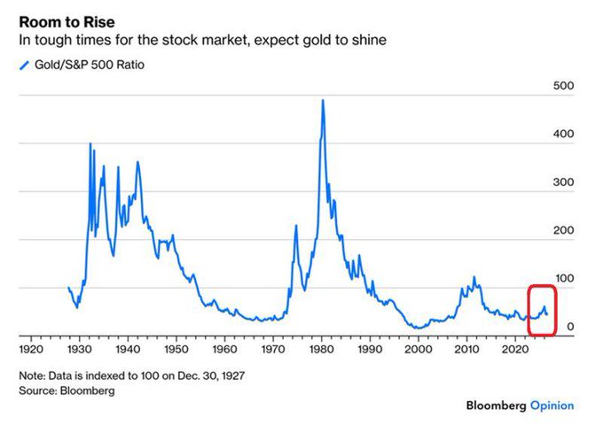 A Bloomberg Opinion chart titled "Room to Rise" showing the Gold/S&P 500 ratio from 1920 to 2020, indexed to 100 on Dec. 30, 1927, with a red box highlighting the recent ratio near 50—far below historical peaks above 100 in 2011 and the extreme spikes near 470 in the 1980s and 400 in the 1930s. The chart visually supports the post's argument that gold may be undervalued relative to stocks, since the current ratio around 50 sits well beneath past highs.