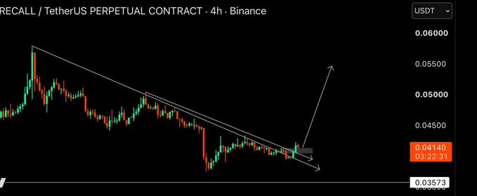 A candlestick chart showing the RECALL/TetherUS perpetual contract on Binance (4h timeframe), featuring a descending trendline with an upward breakout arrow and price at approximately 0.04140 USDT.