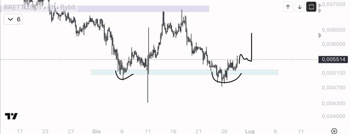 A TradingView price chart for the BRETI/USDT pair on Bybit shows a recent rebound from a highlighted support zone around 0.004700–0.005100, with price currently near 0.005514, illustrating a potential bullish setup and meme-driven squeeze higher as referenced in the post.