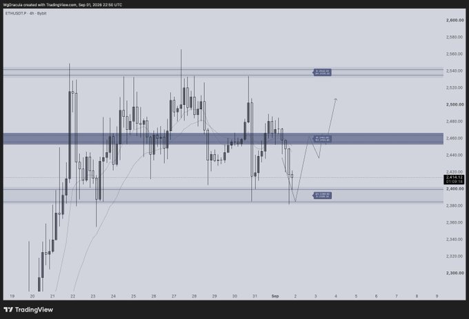 A 4-hour ETHUSDT candlestick chart from TradingView showing Ethereum's price consolidating around the $2,400-$2,450 resistance zone, with technical analysis annotations indicating a potential "Strong BD" target near $2,540 and a stop loss around $2,400, supporting the post's bullish scalp setup outlook.
