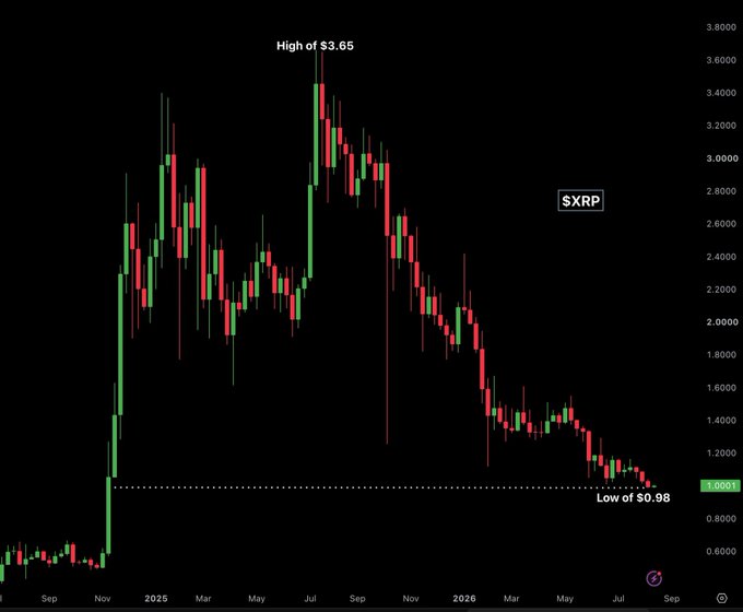 A candlestick chart of $XRP showing a peak "High of $3.65" around mid-2025 followed by a sustained downtrend to a "Low of $0.98" in late 2026, visually confirming the post's claim that XRP is approaching its lowest weekly close in nearly two years and prompting questions about whether a bottom is forming.