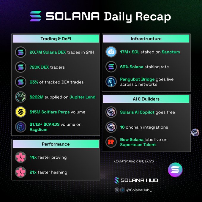 A "Solana Daily Recap" infographic dated August 31st, 2026, organized into four categories: Trading & DeFi (highlighting 20.7M Solana DEX trades in 24H, 720K traders, $262M supplied on Jupiter Lend, and $15M Solflare Perps volume), Infrastructure (17M+ SOL staked, 69% staking rate, Pengubot Bridge live across 5 networks), Performance (14x faster proving, 21x faster hashing), and AI & Builders (Solaris AI Copilot free, 16 onchain integrations, new Superteam Talent jobs) — visually supporting the post's emphasis on Solana's leading spot DEX volume.