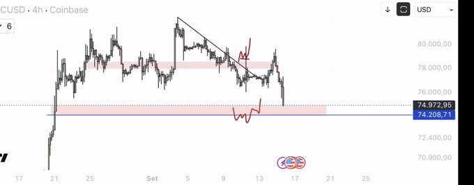 A 4-hour Coinbase BTC/USD chart (CUSD) showing price action between roughly $74,200–$80,000, with red annotations highlighting a descending channel breakdown and a current consolidation/support zone around $74,972–$74,208. The image relates to the post by mocking the trader's lack of clearly defined stop-loss placement, as the chart shows no visible stop levels on the trade setups being shared.