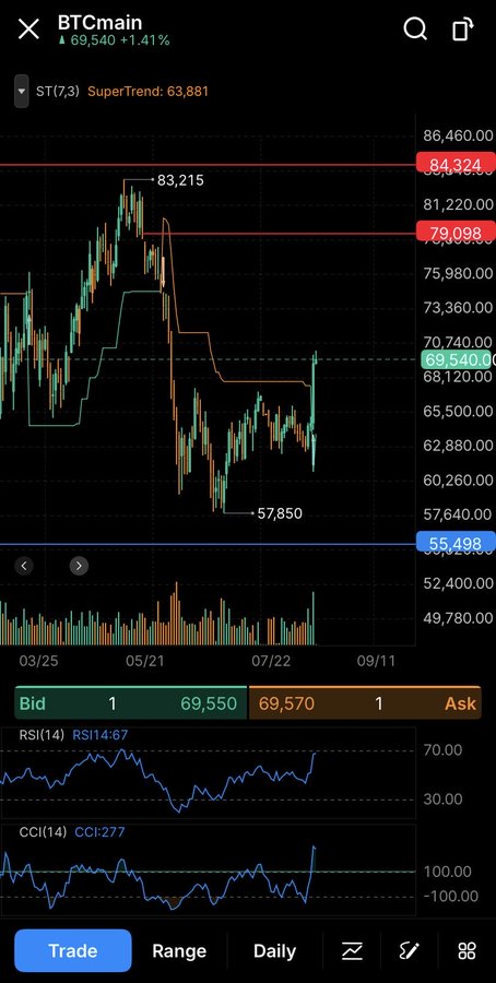 A cryptocurrency trading app screen showing BTCmain at $69,540 (+1.41%), with candlestick charts, RSI(14) at 67, and CCI(14) at 277 indicators.