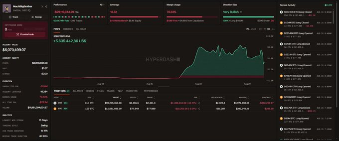 A Hyperdash trading dashboard displays the account value of $6,070,499.907 for 'MissElijah.eth', showing performance metrics and a portfolio value chart.