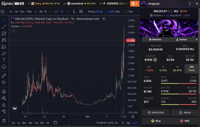 A cryptocurrency trading chart on Raydium DEX showing the NINJACAT/INJ token pair with a 1-hour candlestick chart, displaying a price of $0.002140, market cap of $152K, 5-minute change of -7.62%, and 24-hour change of 174%.