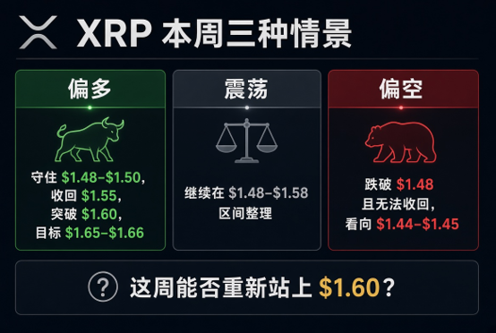 Crypto analysis graphic titled 'XRP本周三种情景' (XRP's three scenarios this week), showing bullish (bull, defend $1.48-$1.50, target $1.65-$1.66), sideways (scales, range $1.48-$1.58), and bearish (bear, drop to $1.44-$1.45) scenarios, asking '这周能否重新站上$1.60?' (Can it reclaim $1.60 this week?).