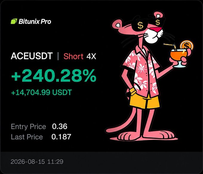 A promotional graphic from 'Bitunix Pro' showing a successful 'ACEUSDT | Short 4X' trade with a +240.28% gain (+14,704.99 USDT), featuring the Pink Panther mascot wearing sunglasses and a Hawaiian shirt, with an entry price of 0.36 and last price of 0.187.