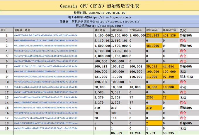 The image is a table titled "Genesis CPU (官方) 初始铸造变化表" (Genesis CPU Official Initial Minting Change Table) dated 2026/8/24, showing 19 lucky addresses with their initial holdings of LATCH and NAND tokens, where most holders have reduced their LATCH positions by 60-80% while two addresses (10 and 11) still hold 10,000 LATCH each. The accompanying post highlights that after one week of trading, only 459 people still hold NAND (worth ~40k) and 118 still hold LATCH, with founding holdings dropping to 9.75% of original—corroborating the table's "降幅60%" (60% decrease) annotations across most addresses.