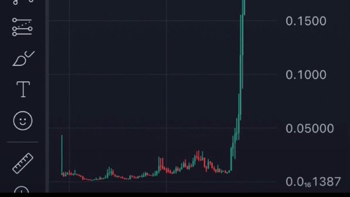A cryptocurrency price chart shows a candlestick pattern with values ranging from 0.01387 to over 0.1500, displaying a sharp vertical increase on the right.