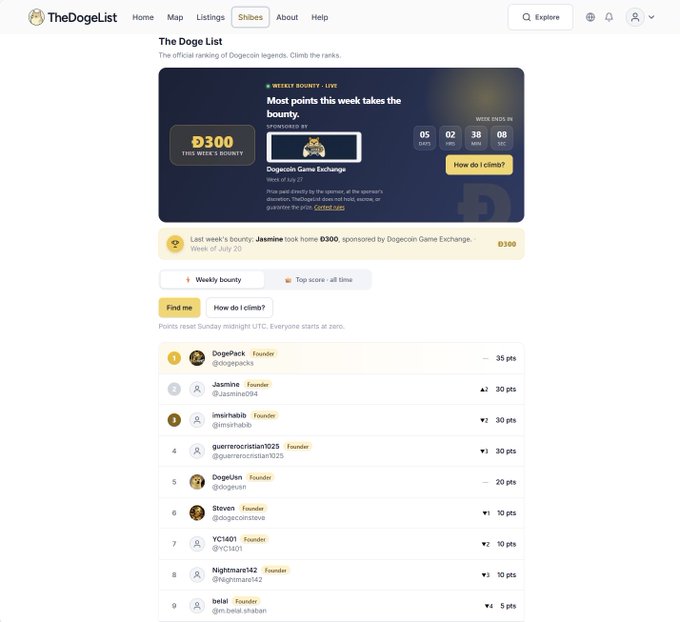 The image shows "The Doge List" website, a weekly ranking competition sponsored by Dogecoin Game Exchange with a D300 prize, currently showing 5 days, 2 hours, 38 minutes, and 8 seconds until the week ends. The leaderboard displays top participants including DogePack in 1st place with 35 pts, followed by Jasmine, imitshabib, guerreirocristian1025, and DogeUSn with 20 pts, illustrating the competition's standings that users can climb by sharing their favorite dogecoin listings as mentioned in the post.