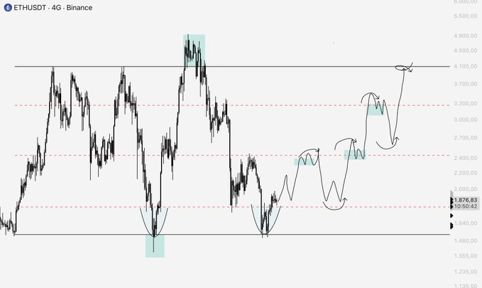 A 4G (4-hour candlestick) price chart of ETHUSDT on Binance is shown, with the current price displayed at 1,876.83, set against an analysis projecting a gradual upward path toward the 4,100 level through staged consolidation zones near 2,400, 3,300, and 4,100 — visually reinforcing the post's message of steady, step-by-step progression toward higher targets without urgency.