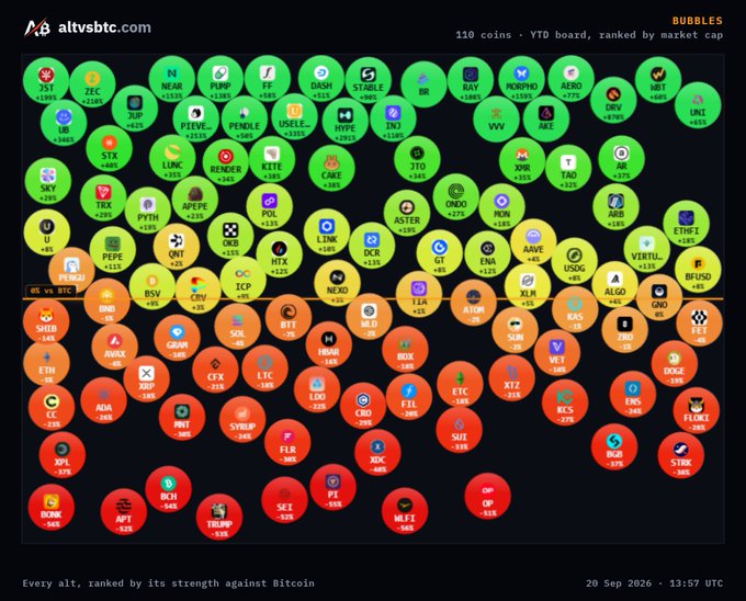A bubble chart from altvsbtc.com dated 20 Sep 2026 displays 110 cryptocurrencies ranked by market cap against Bitcoin, with most alts shown in green (outperforming BTC) and BTC dominance steadily declining, visually supporting the claim that the Altcoin Supercycle has begun and alts like ETH, SOL, BNB, and ADA are outpacing Bitcoin year-to-date.
