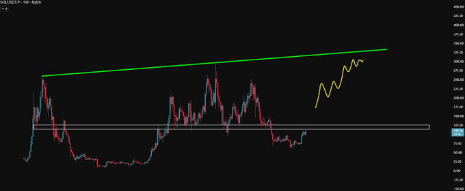 A financial chart of SOLUSDT on a 1-week timeframe showing price action with a green resistance trendline, a yellow upward zigzag pattern, and horizontal support lines around the $75-$125 range.