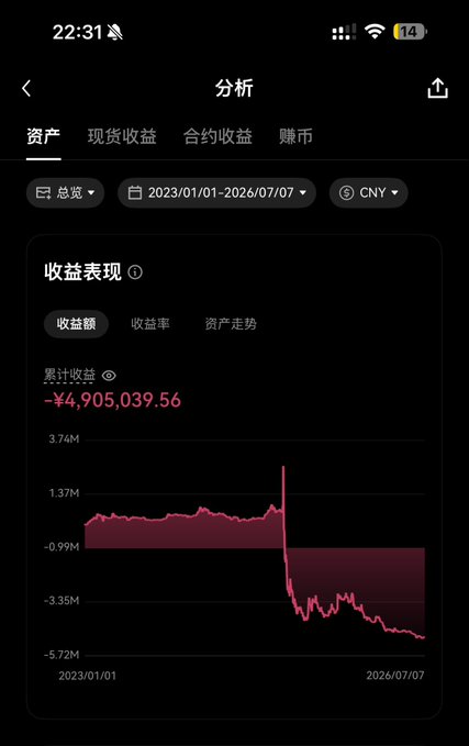 A mobile screenshot showing a trading analysis page with a cumulative profit/loss of -¥4,905,039.56 CNY between January 2023 and July 2026, illustrating a dramatic downturn. The chart displays a relatively stable profit around 1.37M for most of the period before plunging sharply downward, visually reinforcing the post's message about significant losses in a spot trading account despite holding mainstream assets.