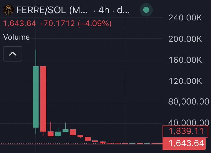 A 4-hour candlestick chart for the FERRE/SOL token shows a price decline from a high of $1,839.11 to $1,643.64 (-4.09%), with the price action and collapsing volume bars visually illustrating the "rugged to zero" collapse referenced in the caption about a crypto influencer's failed token launch.