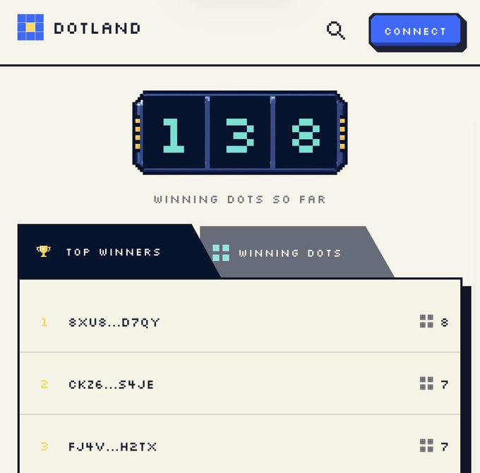 A screenshot from Dotland displays a pixel-art style counter showing 138 "winning dots so far," with a leaderboard highlighting top winners like 8XU8...D7QY (8 dots), CK26...S4JE (7 dots), and FJ4V...H2TX (7 dots) among partial wallet addresses. The image visually supports the post's claim that the remaining ~12 winning dots will yield double the prize, with 138 dots distributed to participants and the final winners earning $300 per dot.