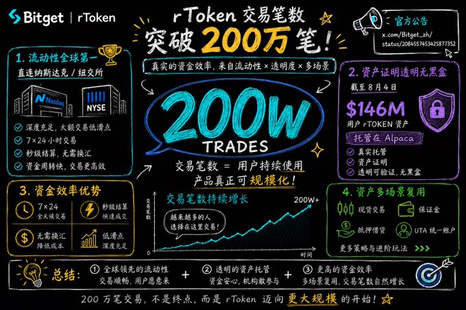 The image is a Bitget promotional infographic celebrating rToken's milestone of surpassing 2 million trades (突破200万笔), highlighting four key advantages: #1 global top liquidity through Nasdaq and NYSE connections, #2 transparent asset custody of $146M in user assets held at Alpaca, #3 capital efficiency with 7×24 instant settlements and no FX conversion, and #4 multi-scenario reusability. A growth chart shows trading volume steadily increasing to 200W+, reinforcing the post's message that beyond the impressive 2 million transaction number, the real value lies in rToken's superior capital efficiency and continuous user adoption rather than the transaction count itself.