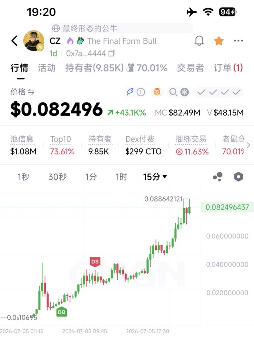 Mobile cryptocurrency trading screen showing 'The Final Form Bull' (CZ token) priced at $0.082496 with a +43.1K% gain, market cap of $82.49M, and a 15-minute candlestick chart.