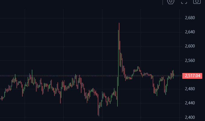 A financial candlestick chart on a dark background showing price action around the 2,517.04 level, with a notable sharp spike reaching toward 2,680 before declining.
