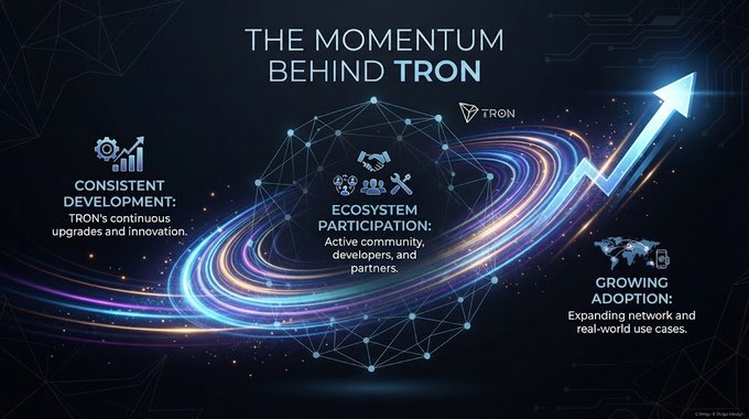 An infographic titled 'THE MOMENTUM BEHIND TRON' highlighting three elements: Consistent Development, Ecosystem Participation, and Growing Adoption, illustrated with a glowing upward arrow and network graphic.
