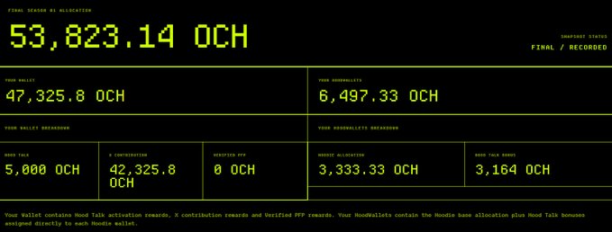 A dark dashboard displaying final Hoodlums Season 01 allocation metrics, showing 53,823.14 OCH total, with breakdowns for wallet, Hoodlums, Hood Talk, and Hood Talk Bonus amounts.