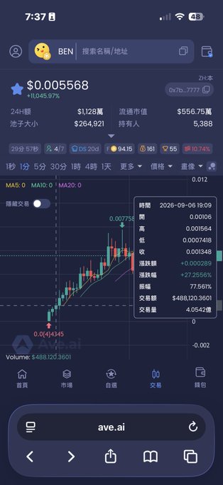 A screenshot of the ave.ai crypto tracking platform displays real-time candlestick data for a memecoin priced at $0.005568, with a 24-hour gain of +10,043.97% and trading volume of $488,120.36 (about 4.0542 ETH), linked to the wallet address 0x7b...7777 holding 10.045% of supply. The post is humorously mocking someone for openly sharing the token's contract address and wallet details, as if "revealing their cards" by exposing the on-chain holdings.