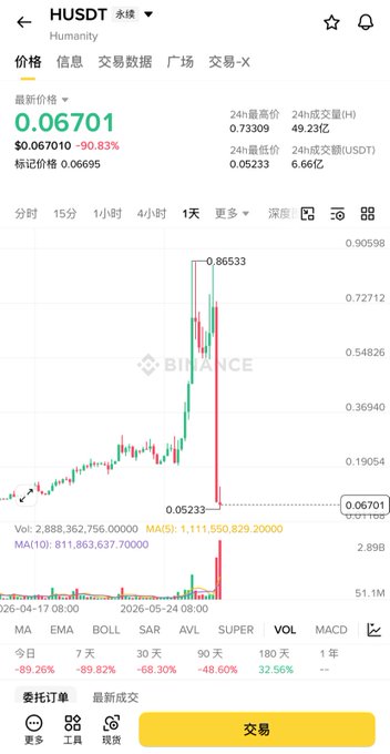 The image shows a cell phone screen displaying financial information, including the closing prices of Bitcoin, showing that its value has dropped significantly. The post refers to this drop as "掌纹", which could be interpreted as a metaphor or an expression related toBitcoin's current state. This event might inspire speculation about how the market views Bitcoin and potentially impacts future price movements.