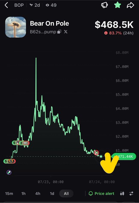 A mobile trading chart for the meme token 'Bear On Pole' (BOP) showing a market cap of $468.5K, up 83.7% in 24 hours, with a volatile green price chart and a yellow hand emoji pointing at a sharp price decline.