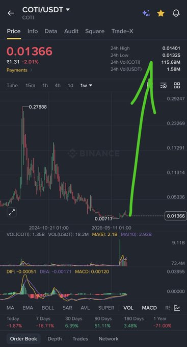 A Binance trading chart for COTI/USDT showing the price at 0.01366 with a green arrow pointing to a recent sharp upward spike from around 0.00717 to 0.29247.