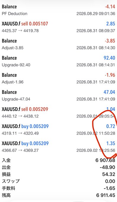 A trading account statement showing XAUUSD.f transactions including sells and buys with prices around 4425-4438 and 4319-4369, displaying a profit/loss summary in Japanese with a final balance of 6,911.45.