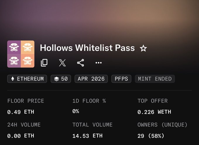 The image shows the OpenSea NFT listing page for "Hollows Whitelist Pass," displaying a floor price of 0.49 ETH, top offer of 0.226 WETH, and only 29 unique owners (58%). The data relates to the post by highlighting low trading activity and a significant gap between the floor price and top offer, reinforcing the warning about WETH offers being pending on the collection before the whitelist snapshot is taken.