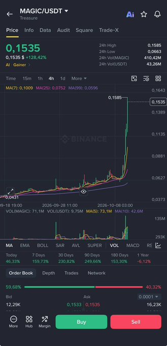 A Binance mobile app screenshot showing the price chart for the MAGIC/USDT trading pair, with a current price of 0.1535 and a significant upward trend indicating a 128.42% increase.