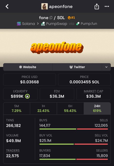 A cryptocurrency price tracking screenshot for the token 'apeonfone' (fone/SOL) showing a price of $0.03668, market cap of $36.3M, and a 24-hour increase of 619%.