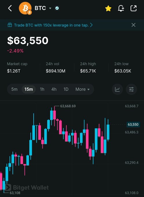 Screenshot of Bitget Wallet showing BTC price at $63,550 (-2.49%) with market cap $1.26T, 24h volume $894.10M, and a 15-minute candlestick chart.